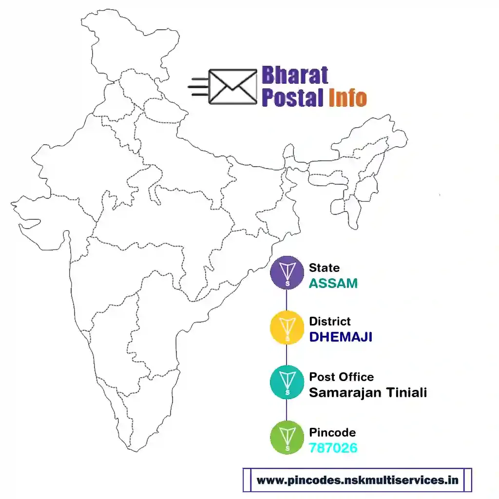 assam-dhemaji-samarajan tiniali-787026